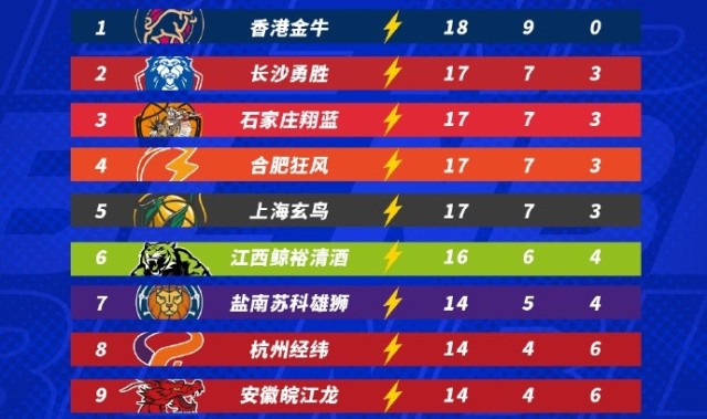 开云体育下载-NBL常规赛积分榜：中国香港金牛9胜0负一骑绝尘 长沙勇胜等4队7-3