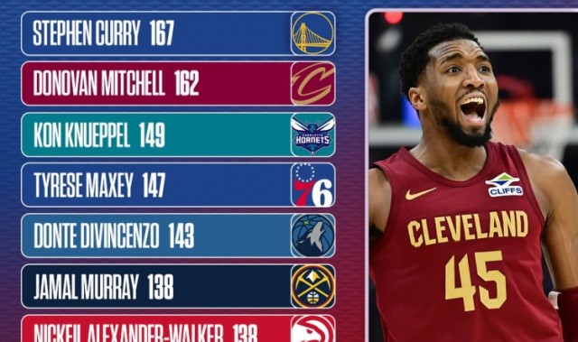 kaiyun-三分命中数总榜！库里/米切尔稳居前二 克尼佩尔暂列第三