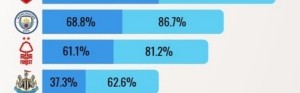 英超球队前4/前5概率：红军枪手稳坐钓鱼台 切尔西43.1%进前五